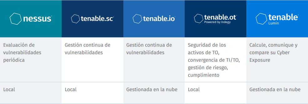 Productos Tenable Colombia